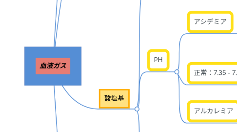 Mind Map: 血液ガス