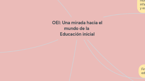 Mind Map: OEI: Una mirada hacia el mundo de la Educación inicial