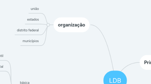 Mind Map: LDB