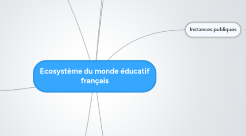 Mind Map: Ecosystème du monde éducatif français