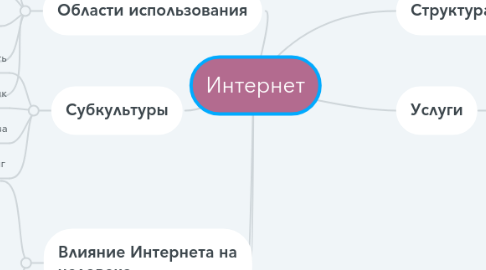 Mind Map: Интернет