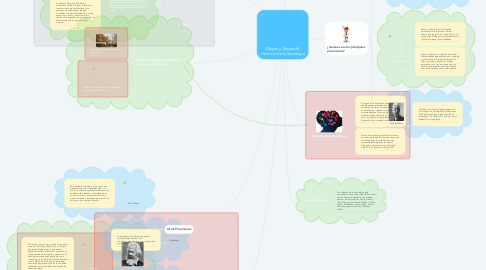 Mind Map: Origen y Desarrollo Histórico de la Sociología