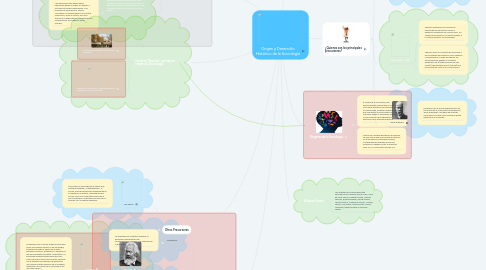 Mind Map: Origen y Desarrollo Histórico de la Sociología