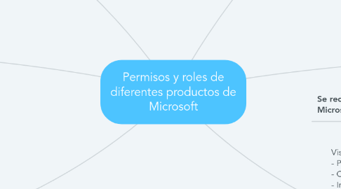 Mind Map: Permisos y roles de diferentes productos de Microsoft