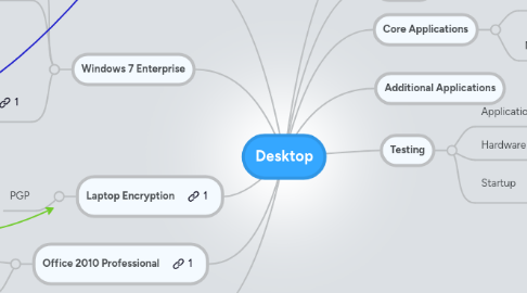 Mind Map: Desktop