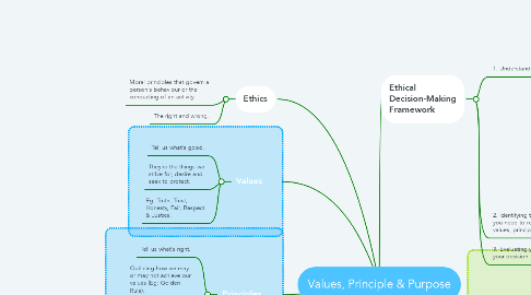 Mind Map: Values, Principle & Purpose