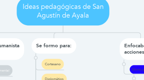 Mind Map: Ideas pedagógicas de San Agustín de Ayala