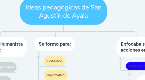 Mind Map: Ideas pedagógicas de San Agustín de Ayala