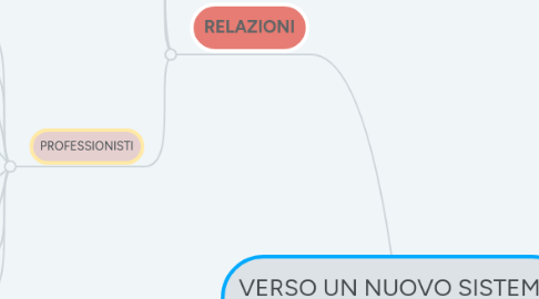 Mind Map: VERSO UN NUOVO SISTEMA FORMATIVO INTEGRATO