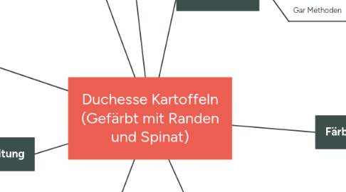 Mind Map: Dauphine-Kartoffeln