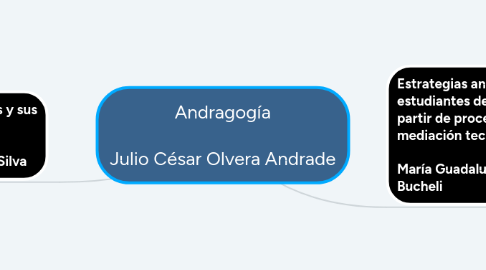Mind Map: Andragogía Julio César Olvera Andrade