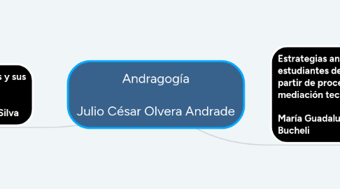 Mind Map: Andragogía  Julio César Olvera Andrade