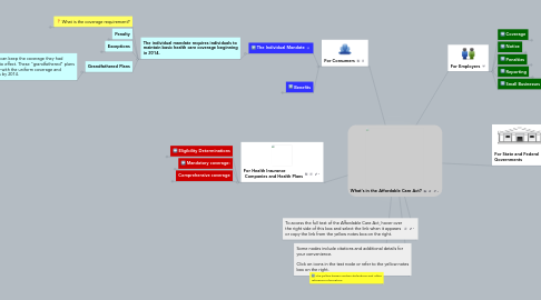 Mind Map: What's in the Affordable Care Act?