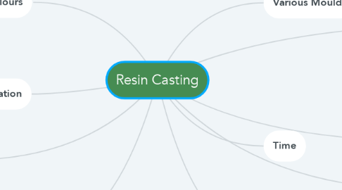 Mind Map: Resin Casting