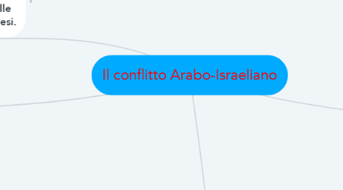 Mind Map: Il conflitto Arabo-Israeliano