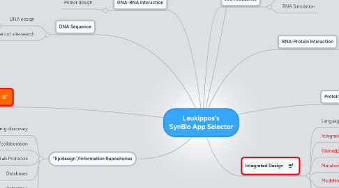 Mind Map: Leukippos's SynBio App Selector