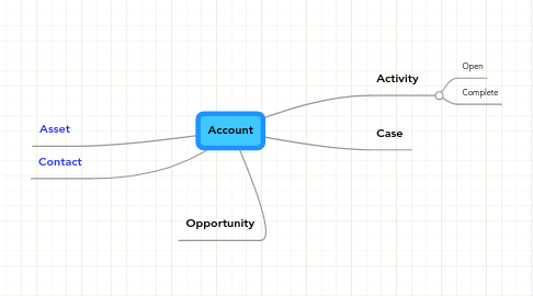 Mind Map: Account