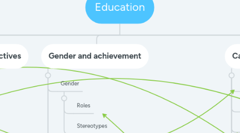 Mind Map: Education