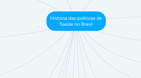 Mind Map: Historia das politicas de Saúde no Brasil