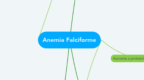 Mind Map: Anemia Falciforme
