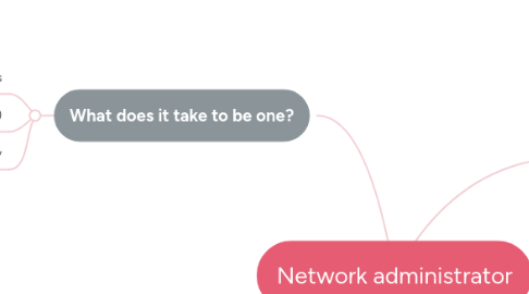 Mind Map: Network administrator