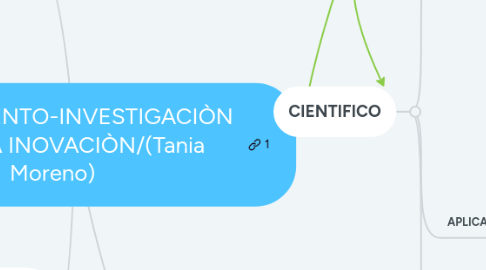 Mind Map: CONOCIMIENTO-INVESTIGACIÒN HACIA LA INOVACIÒN/(Tania Moreno)