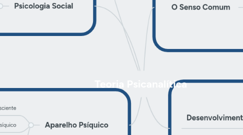 Mind Map: Teoria Psicanalítica