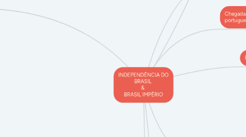 Mind Map: INDEPENDÊNCIA DO BRASIL & BRASIL IMPÉRIO
