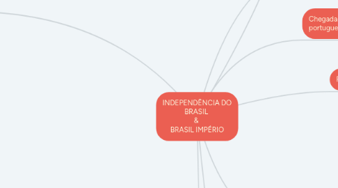 Mind Map: INDEPENDÊNCIA DO BRASIL  &  BRASIL IMPÉRIO