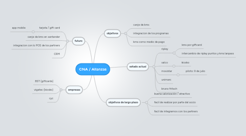 Mind Map: CNA / Alianzas