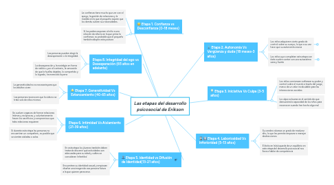 Mind Map: Las etapas del desarrollo psicosocial de Erikson