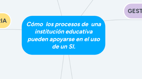 Mind Map: Cómo los procesos de una institución educativa pueden apoyarse en el uso de un SI.