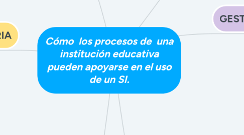 Mind Map: Cómo  los procesos de  una institución educativa pueden apoyarse en el uso de un SI.