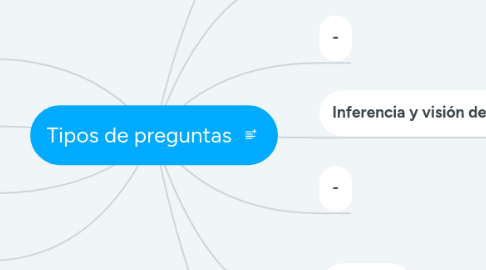 Mind Map: Tipos de preguntas