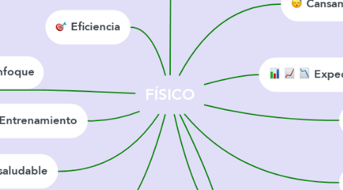 Mind Map: FÍSICO