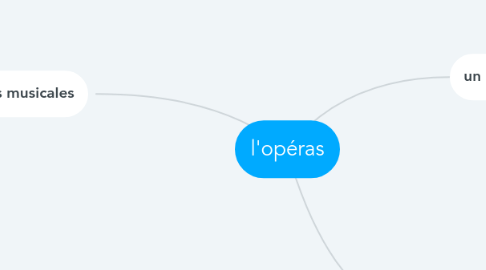 Mind Map: l'opéras