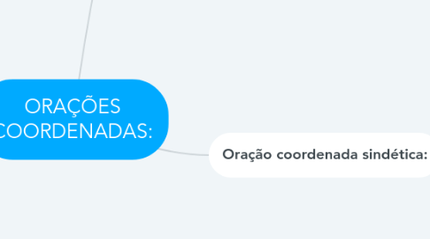 Mind Map: ORAÇÕES COORDENADAS: