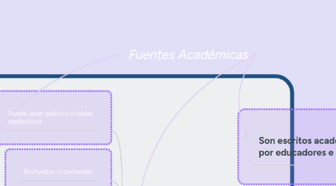 Mind Map: Fuentes Académicas