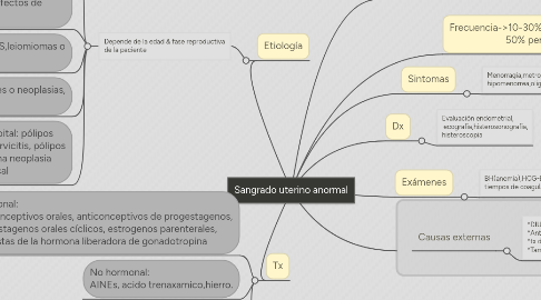 Mind Map: Sangrado uterino anormal