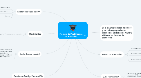 Mind Map: Frontera de Posibilidades de Producion