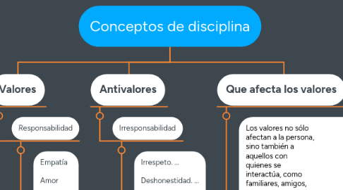 Mind Map: Conceptos de disciplina