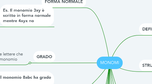 Mind Map: MONOMI
