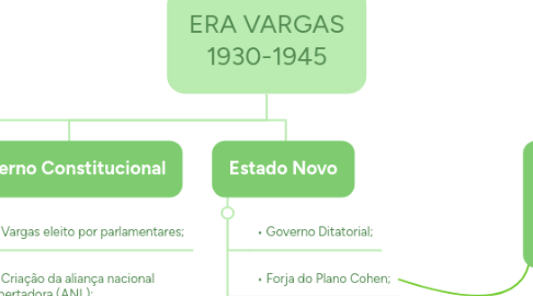 Mind Map: ERA VARGAS 1930-1945