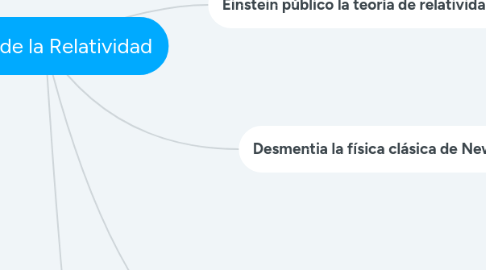 Mind Map: Teoría de la Relatividad