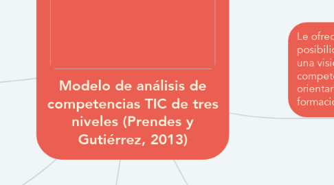 Mind Map: Modelo de análisis de competencias TIC de tres niveles (Prendes y Gutiérrez, 2013)