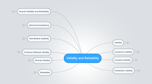 Mind Map: Validity and Reliability