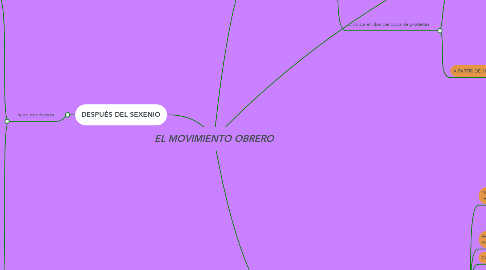 Mind Map: EL MOVIMIENTO OBRERO