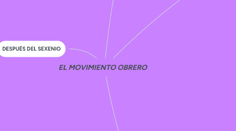 Mind Map: EL MOVIMIENTO OBRERO