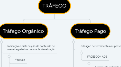 Mind Map: TRÁFEGO