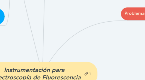 Mind Map: Instrumentación para Espectroscopía de Fluorescencia